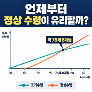 국민연금 조기수령과 정상 수령