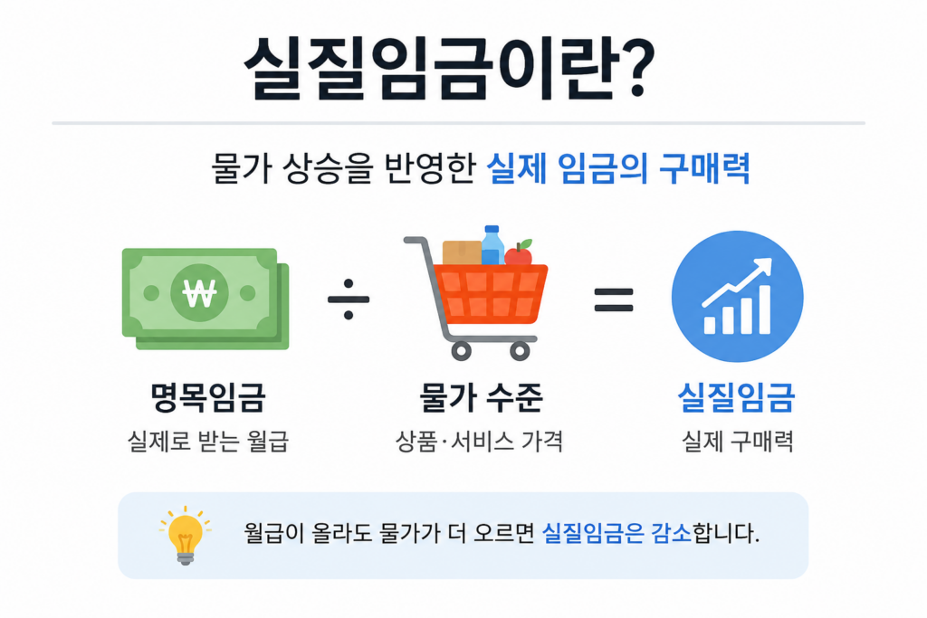 실질임금