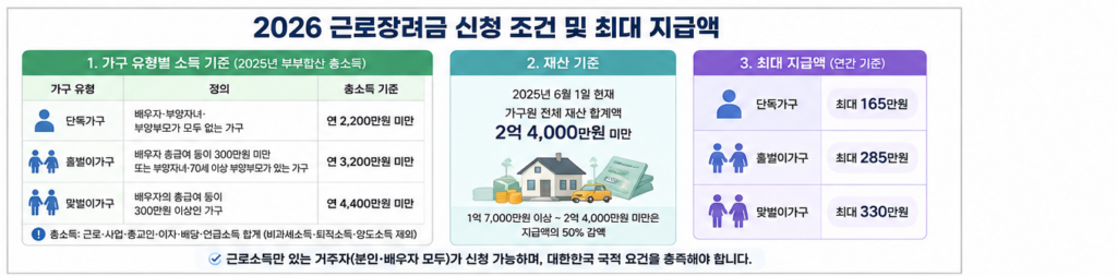 근로장려금 신청조건
